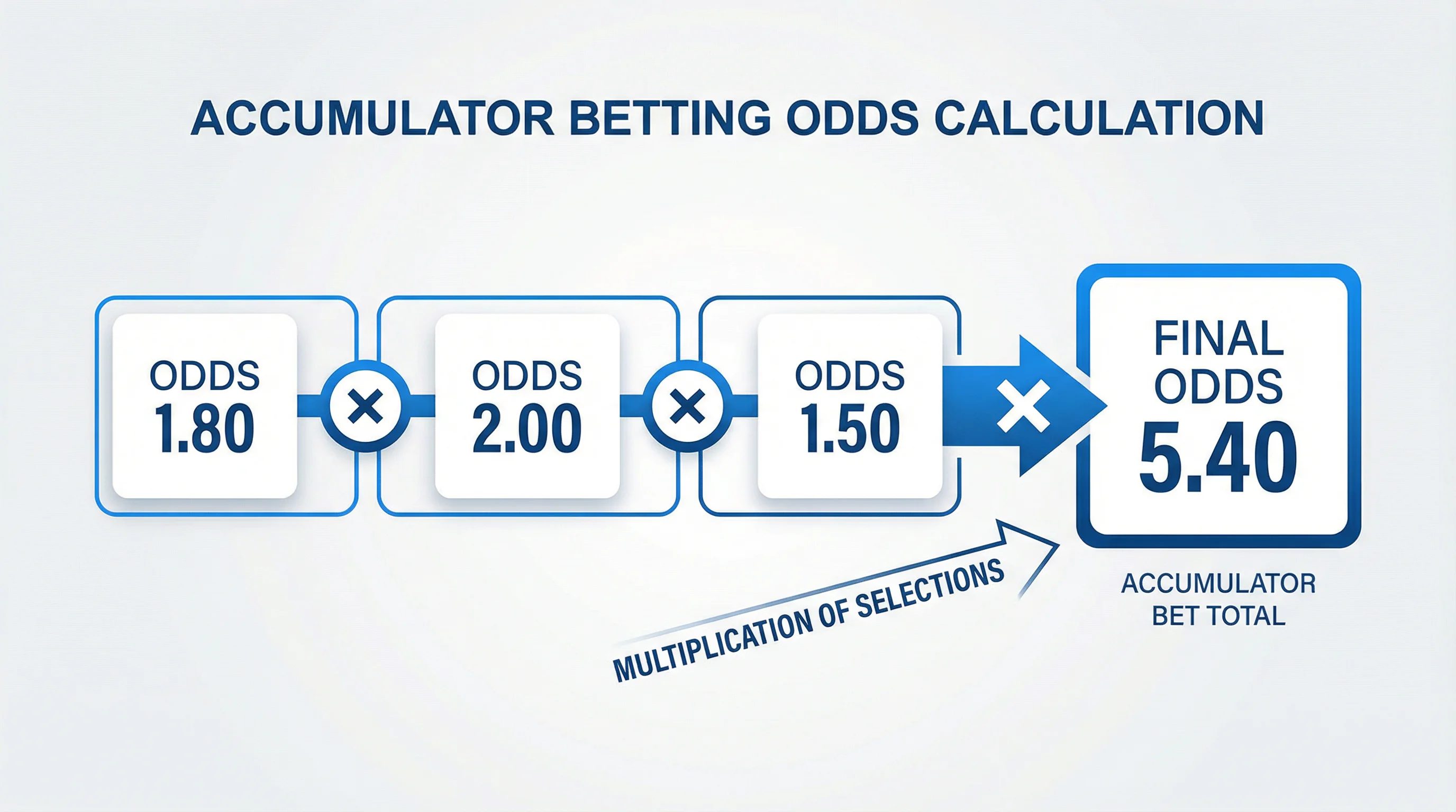 Diagrama explicativo do cálculo de odds em apostas múltiplas