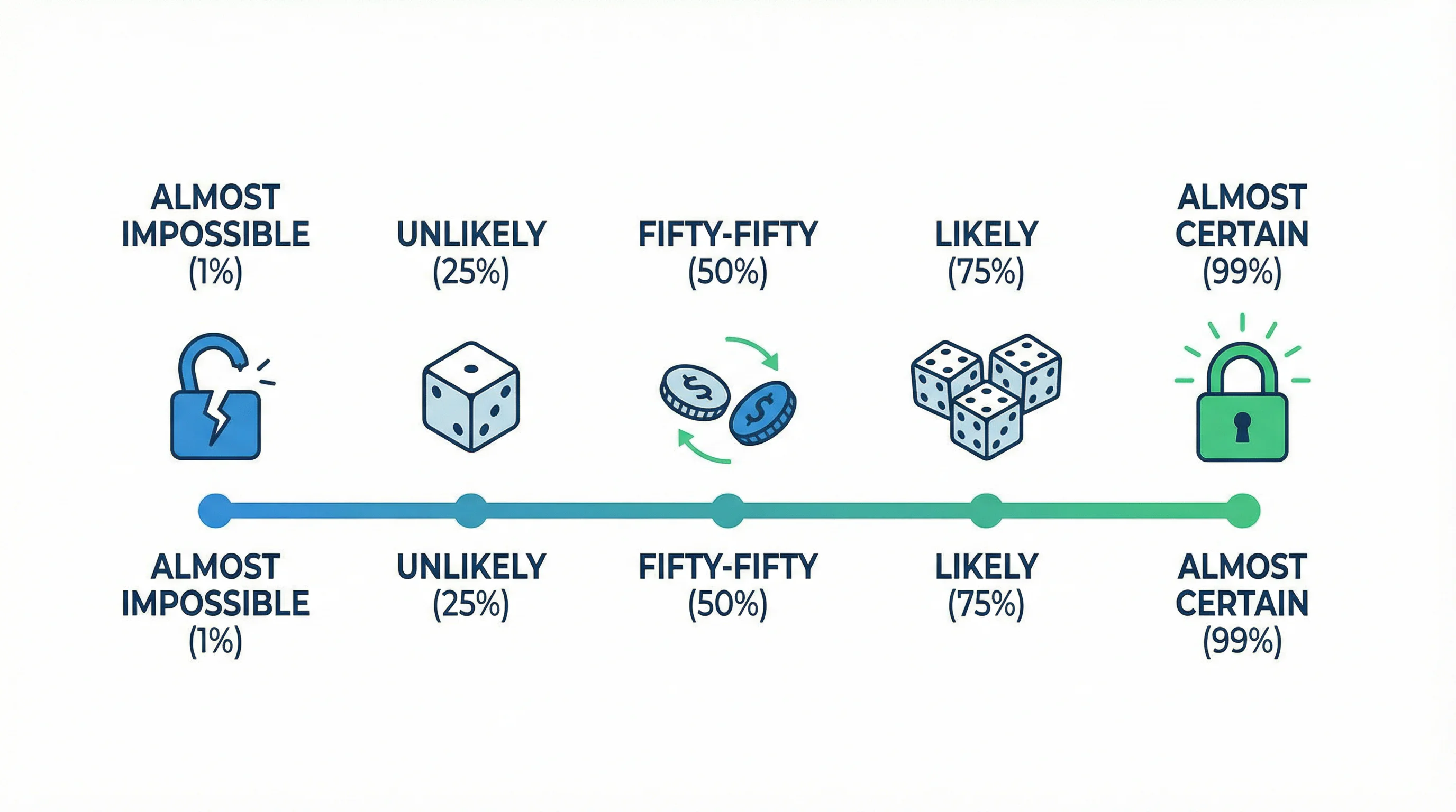 Gráfico ilustrativo de conversão entre odds e probabilidade
